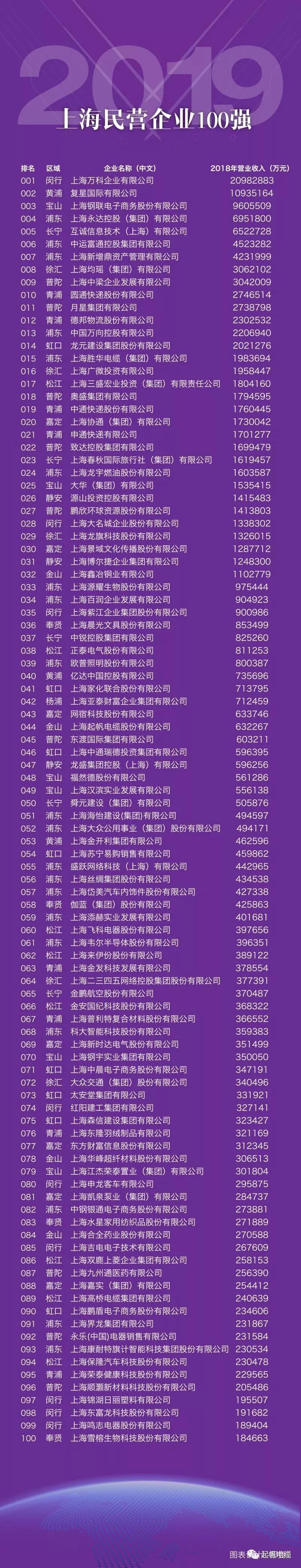 上海起帆電纜正式入圍2019上海百強企業榜