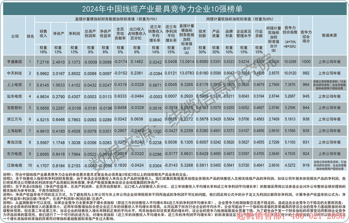 2024年度線纜產業最具競爭力企業10強榜單，起帆電纜位列第七名